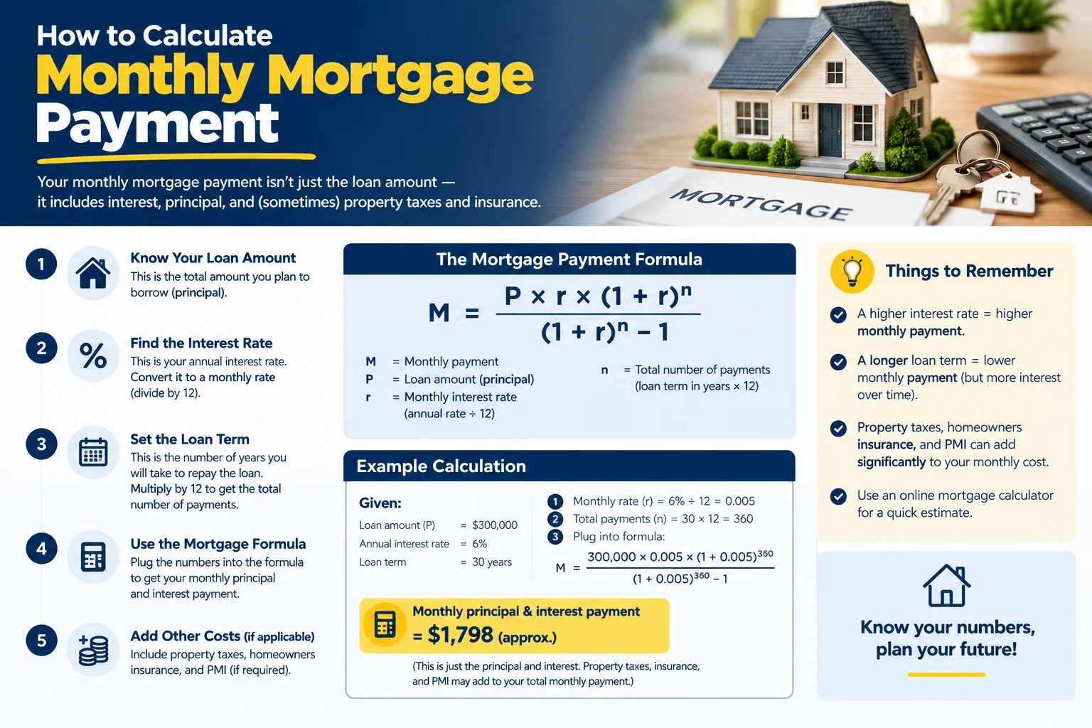 How to Calculate Your Monthly Mortgage Payment