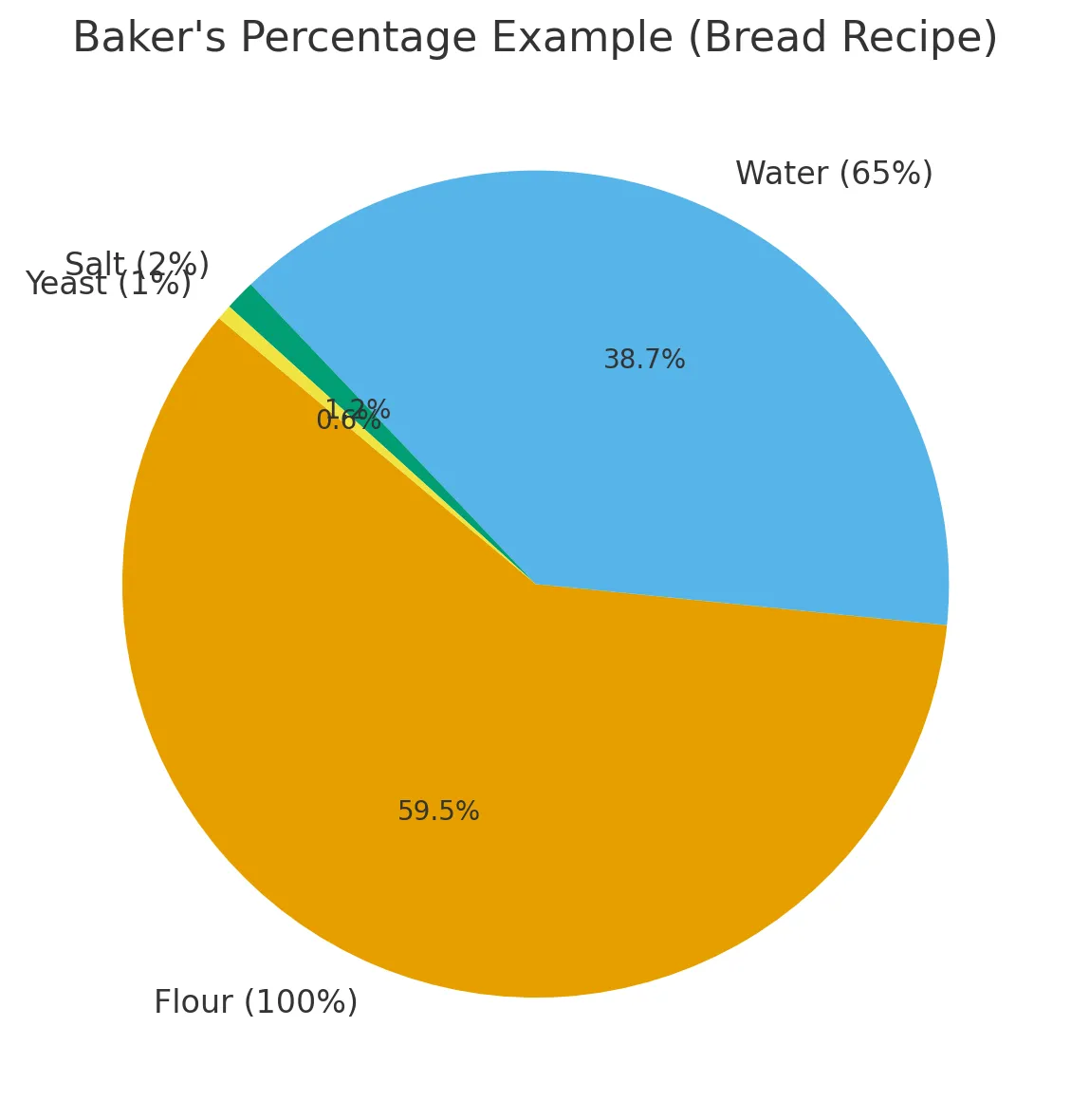 Baker’s percentage calculator chart with ingredient percentages for bread dough.